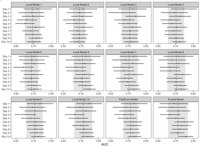 Figure 4 for FedScore: A privacy-preserving framework for federated scoring system development