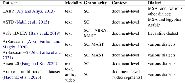 Figure 1 for A comprehensive survey of contemporary Arabic sentiment analysis: Methods, Challenges, and Future Directions