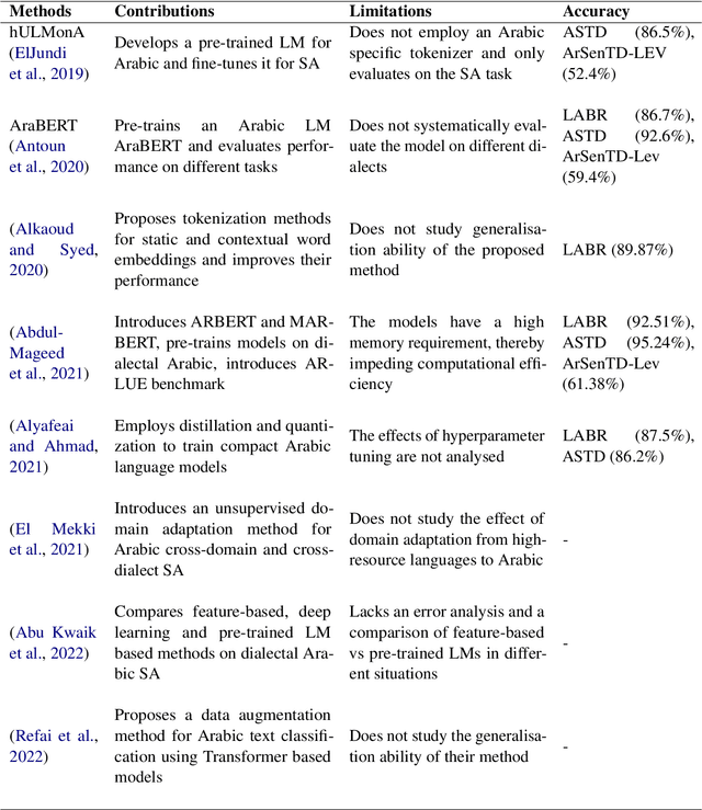 Figure 3 for A comprehensive survey of contemporary Arabic sentiment analysis: Methods, Challenges, and Future Directions