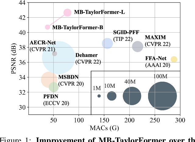 Figure 1 for MB-TaylorFormer: Multi-branch Efficient Transformer Expanded by Taylor Formula for Image Dehazing