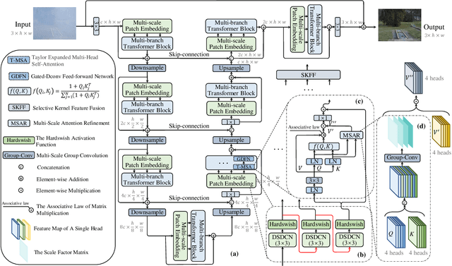 Figure 3 for MB-TaylorFormer: Multi-branch Efficient Transformer Expanded by Taylor Formula for Image Dehazing