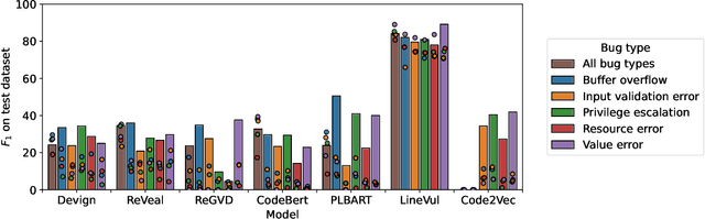 Figure 1 for An Empirical Study of Deep Learning Models for Vulnerability Detection