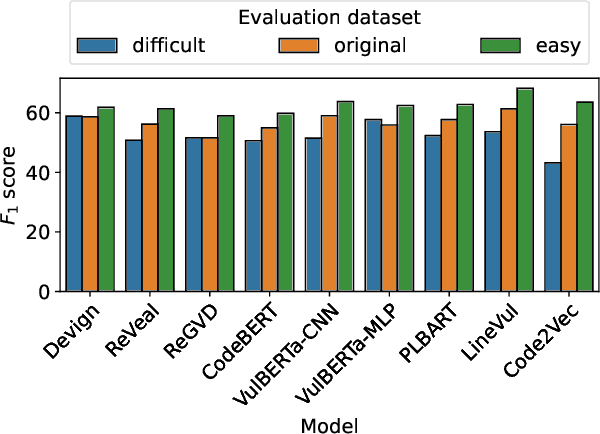 Figure 2 for An Empirical Study of Deep Learning Models for Vulnerability Detection