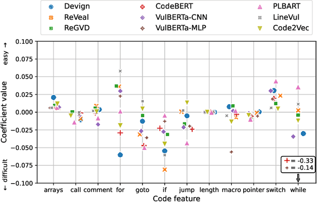 Figure 3 for An Empirical Study of Deep Learning Models for Vulnerability Detection