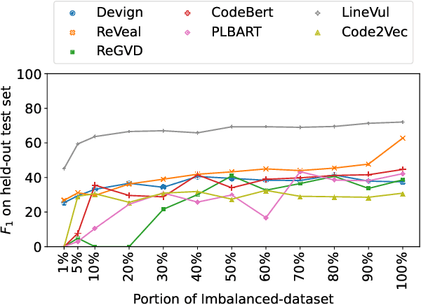 Figure 4 for An Empirical Study of Deep Learning Models for Vulnerability Detection