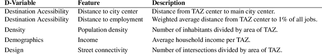 Figure 2 for A Causal Discovery Approach To Learn How Urban Form Shapes Sustainable Mobility Across Continents