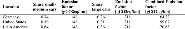 Figure 4 for A Causal Discovery Approach To Learn How Urban Form Shapes Sustainable Mobility Across Continents