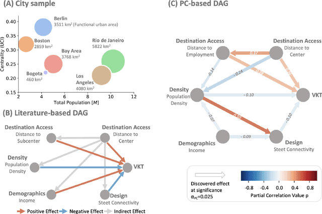 Figure 1 for A Causal Discovery Approach To Learn How Urban Form Shapes Sustainable Mobility Across Continents