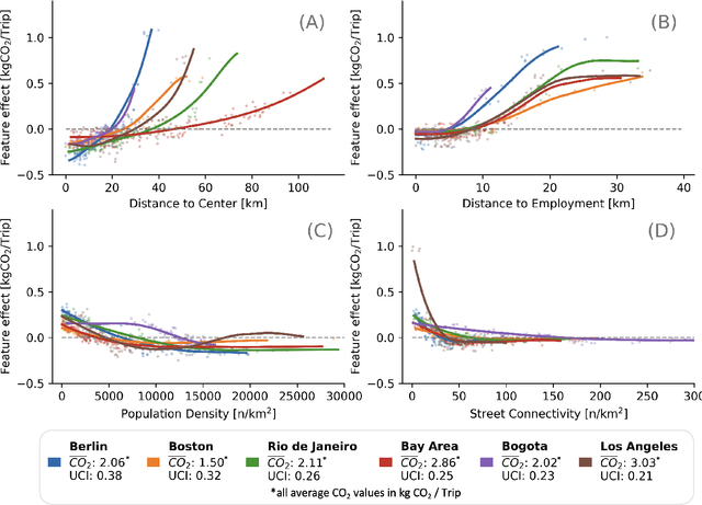 Figure 3 for A Causal Discovery Approach To Learn How Urban Form Shapes Sustainable Mobility Across Continents