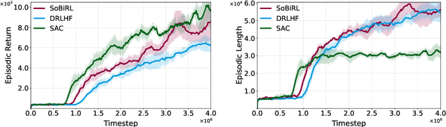 Figure 2 for Bilevel reinforcement learning via the development of hyper-gradient without lower-level convexity