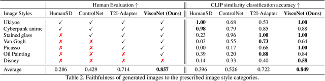 Figure 4 for ViscoNet: Bridging and Harmonizing Visual and Textual Conditioning for ControlNet