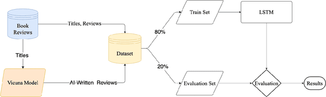 Figure 1 for Who Writes the Review, Human or AI?