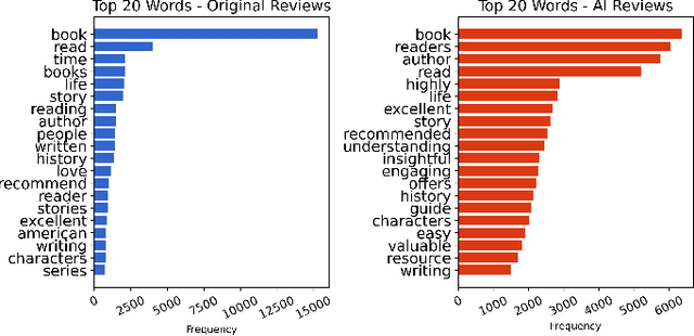 Figure 2 for Who Writes the Review, Human or AI?