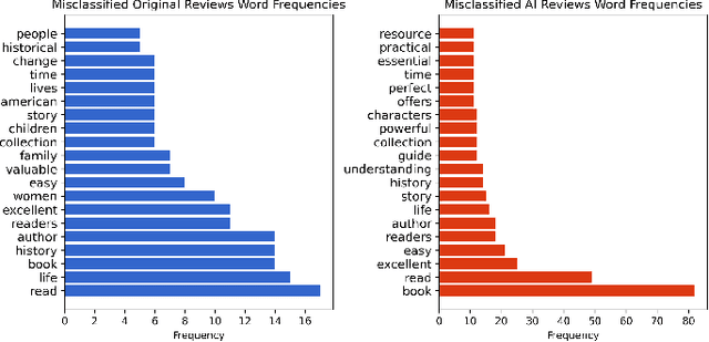 Figure 4 for Who Writes the Review, Human or AI?