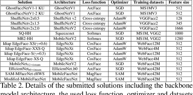 Figure 3 for EFaR 2023: Efficient Face Recognition Competition