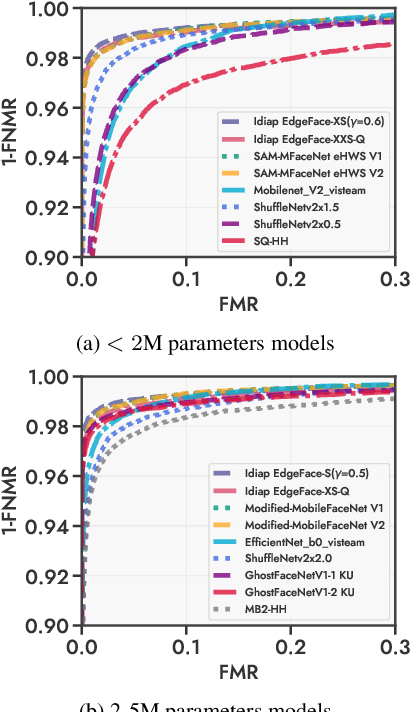 Figure 2 for EFaR 2023: Efficient Face Recognition Competition