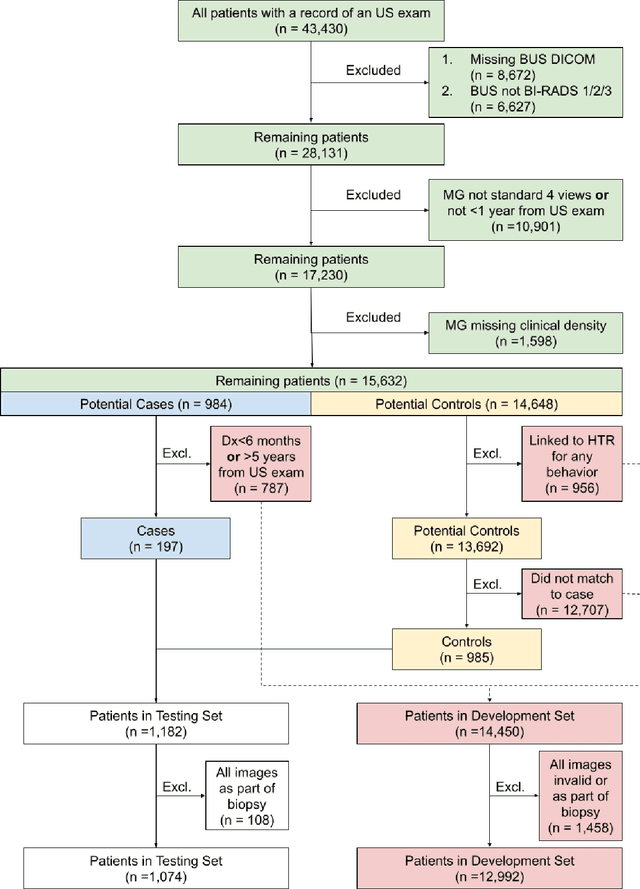 Figure 4 for Deep Learning Predicts Mammographic Breast Density in Clinical Breast Ultrasound Images