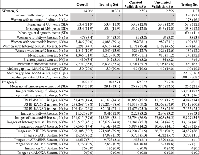 Figure 2 for Deep Learning Predicts Mammographic Breast Density in Clinical Breast Ultrasound Images