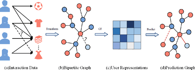 Figure 1 for Amplify Graph Learning for Recommendation via Sparsity Completion