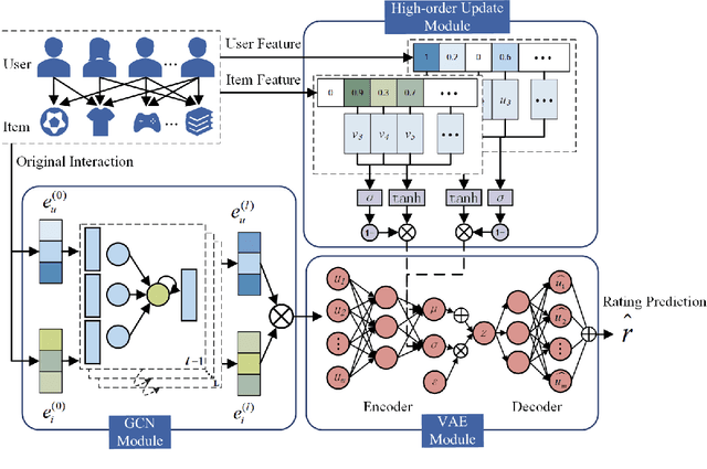 Figure 2 for Amplify Graph Learning for Recommendation via Sparsity Completion