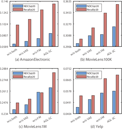 Figure 3 for Amplify Graph Learning for Recommendation via Sparsity Completion