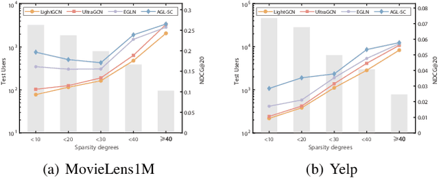 Figure 4 for Amplify Graph Learning for Recommendation via Sparsity Completion