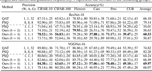 Figure 2 for 1-Bit FQT: Pushing the Limit of Fully Quantized Training to 1-bit