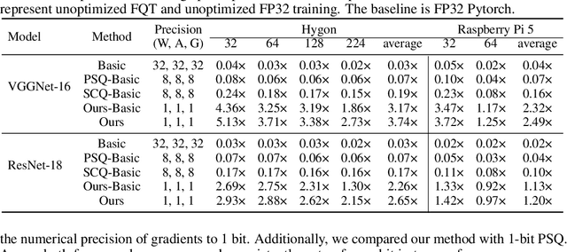 Figure 4 for 1-Bit FQT: Pushing the Limit of Fully Quantized Training to 1-bit