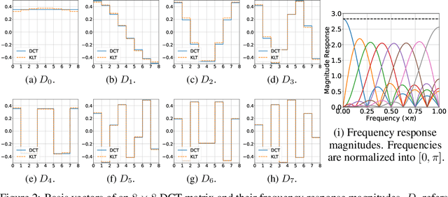 Figure 3 for DCT-Based Decorrelated Attention for Vision Transformers