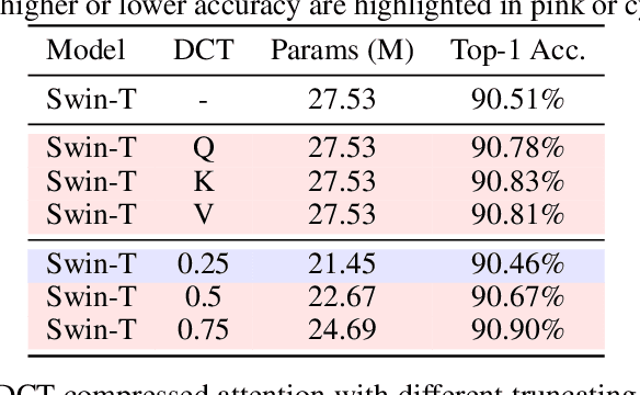 Figure 4 for DCT-Based Decorrelated Attention for Vision Transformers