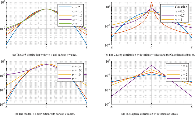 Figure 3 for Adaptive Least Mean pth Power Graph Neural Networks