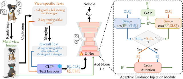 Figure 3 for DreamView: Injecting View-specific Text Guidance into Text-to-3D Generation