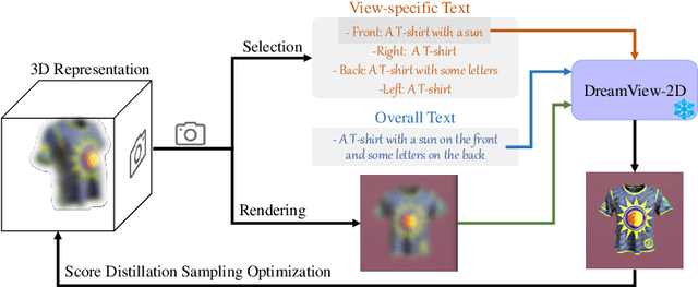 Figure 4 for DreamView: Injecting View-specific Text Guidance into Text-to-3D Generation