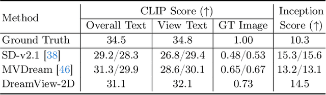 Figure 1 for DreamView: Injecting View-specific Text Guidance into Text-to-3D Generation