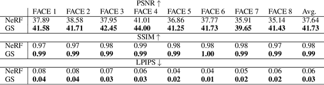 Figure 2 for ImplicitDeepfake: Plausible Face-Swapping through Implicit Deepfake Generation using NeRF and Gaussian Splatting