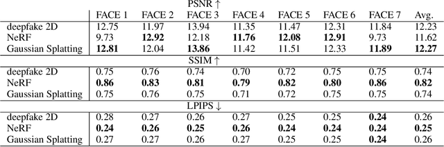 Figure 4 for ImplicitDeepfake: Plausible Face-Swapping through Implicit Deepfake Generation using NeRF and Gaussian Splatting