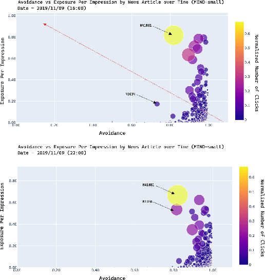 Figure 3 for A Look Into News Avoidance Through AWRS: An Avoidance-Aware Recommender System