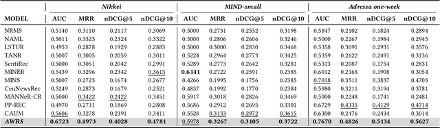 Figure 4 for A Look Into News Avoidance Through AWRS: An Avoidance-Aware Recommender System