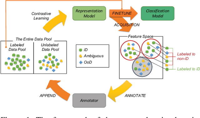 Figure 1 for Deep Active Learning with Contrastive Learning Under Realistic Data Pool Assumptions