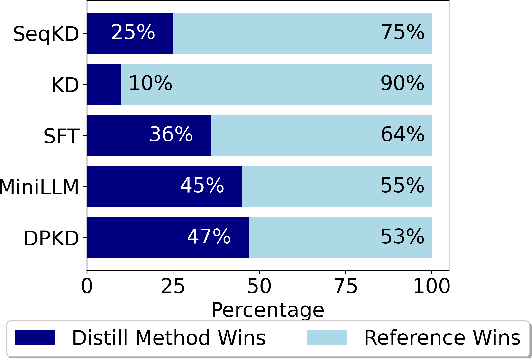 Figure 2 for Direct Preference Knowledge Distillation for Large Language Models