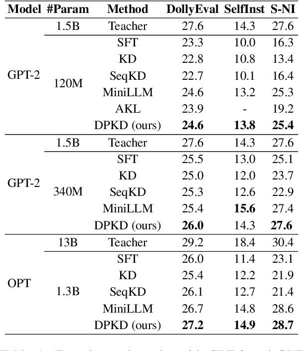 Figure 1 for Direct Preference Knowledge Distillation for Large Language Models