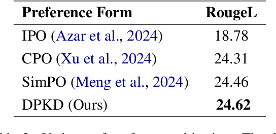 Figure 4 for Direct Preference Knowledge Distillation for Large Language Models