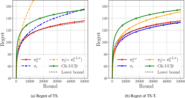 Figure 3 for Asymptotically Optimal Thompson Sampling Based Policy for the Uniform Bandits and the Gaussian Bandits