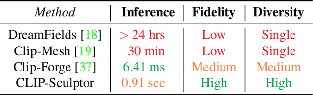 Figure 1 for TextCraft: Zero-Shot Generation of High-Fidelity and Diverse Shapes from Text