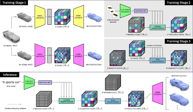 Figure 2 for TextCraft: Zero-Shot Generation of High-Fidelity and Diverse Shapes from Text