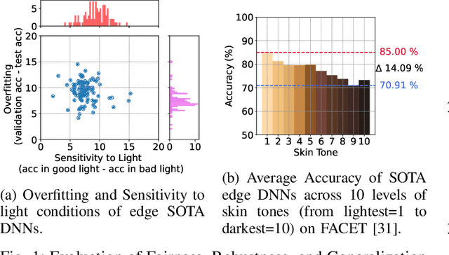 Figure 1 for MoENAS: Mixture-of-Expert based Neural Architecture Search for jointly Accurate, Fair, and Robust Edge Deep Neural Networks