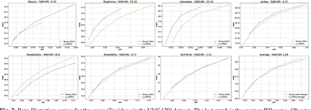 Figure 2 for On the Computation of BD-Rate over a Set of Videos for Fair Assessment of Performance of Learned Video Codecs