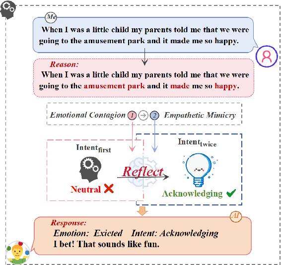 Figure 1 for ReflectDiffu: Reflect between Emotion-intent Contagion and Mimicry for Empathetic Response Generation via a RL-Diffusion Framework