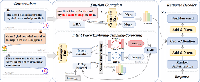 Figure 3 for ReflectDiffu: Reflect between Emotion-intent Contagion and Mimicry for Empathetic Response Generation via a RL-Diffusion Framework