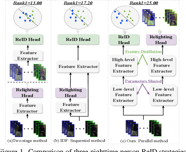 Figure 1 for Nighttime Person Re-Identification via Collaborative Enhancement Network with Multi-domain Learning